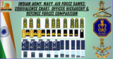 Indian Army, Navy, Air Force Ranks: Equivalence Chart, Officer Hierarchy & Defence Forces Comparison